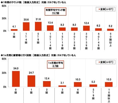 ゴルフのラウンド数・練習回数