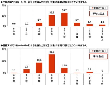 ゴルフの平均スコア・目標スコア