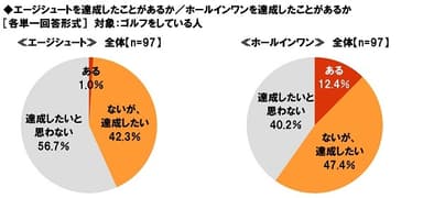 エージシュート・ホールインワン達成率