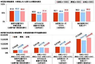 花見の参加意向・許容参加費用