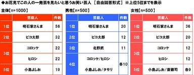 花見で一発芸を見たいお笑い芸人