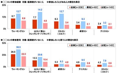 ◯◯コンの参加経験・参加意向