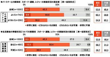 生活状況別　スポーツ・レジャー実施状況の満足度