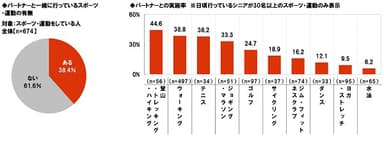 パートナーと行っているスポーツ・運動