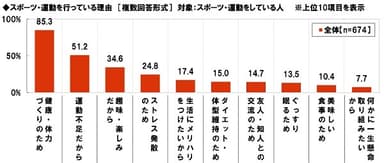 スポーツ・運動を行っている理由