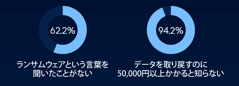 アクロニス、3月31日のWORLD BACKUP DAYに合わせ、
バックアップに関する調査結果を発表