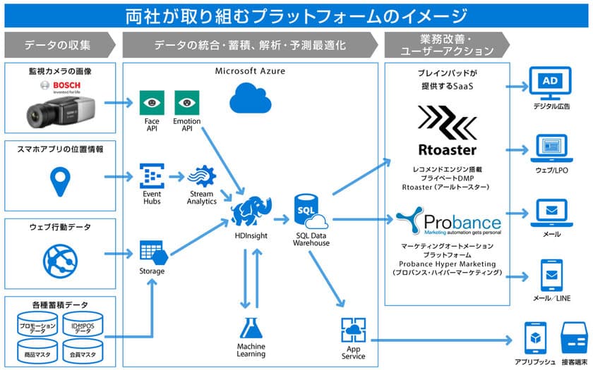 ボッシュセキュリティシステムズ、監視カメラのデータを活用した新たなマーケティング・サービスの提供に向けて、ブレインパッドと連携

