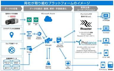 両社が取り組むプラットフォームのイメージ