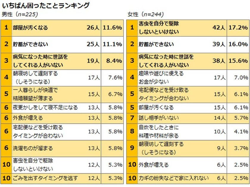 HOME'S、経験者502人に聞いた
一人暮らしで『いちばん困ったこと』ランキング
