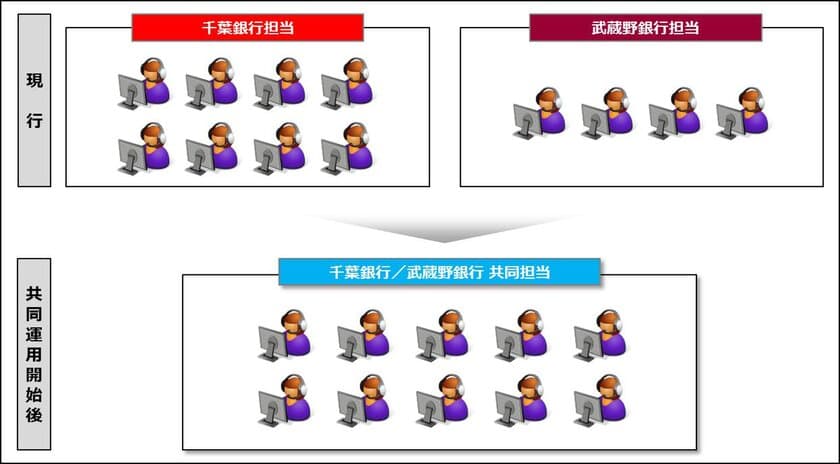 日本ATM、千葉銀行・武蔵野銀行とATM監視業務等の
運用を共同化することで契約を締結