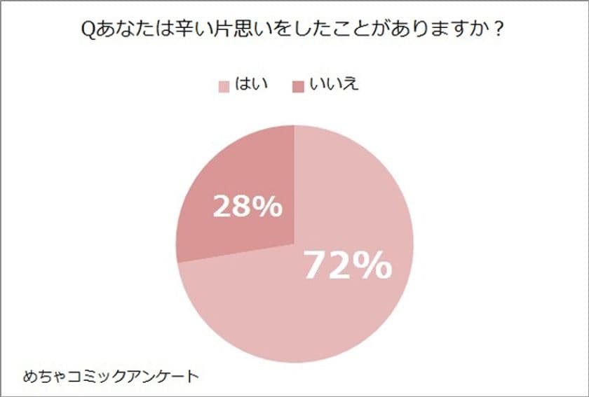 めちゃコミック（めちゃコミ）調査レポート
あなたの片思いエピソードとおすすめの片思い漫画を教えて！