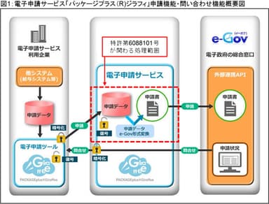 申請機能・問い合わせ機能概要図