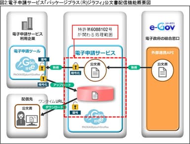 公文書配信機能概要図