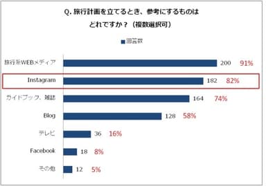 旅行計画に関する調査