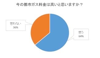 都市ガス料金アンケート