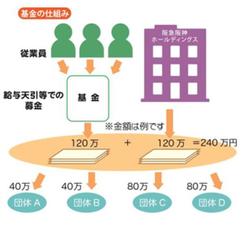 従業員とともに沿線の市民団体を応援します　第8回「阪急阪神 未来のゆめ・まち基金」助成プログラムを実施！「地域環境づくり」と「次世代の育成」分野の課題に取り組む合計16団体に総額880万円を助成