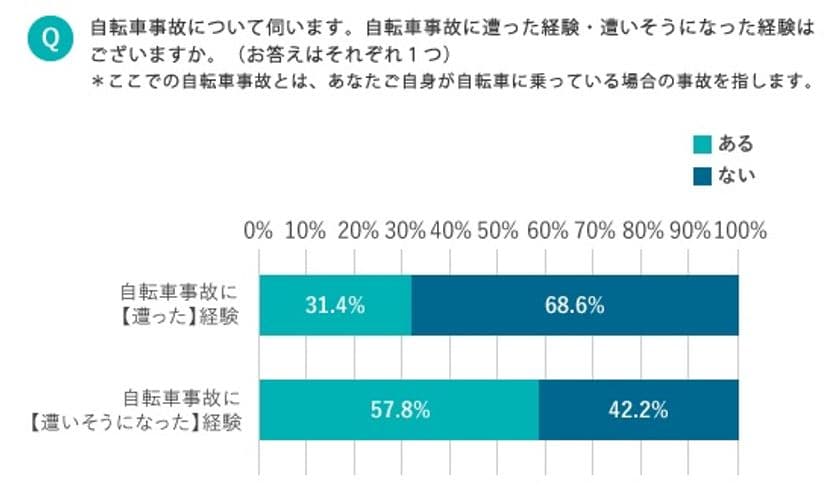 《春の交通安全運動が4月6日からスタート》
自転車事故に遭った方は約3割、遭いそうになった方は約6割
　「歩道通行禁止」ルールを知らない方は約3割、
守っていない方は約6割
～「自転車に関する意識調査結果」を発表～