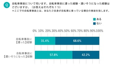 自転車事故の経験