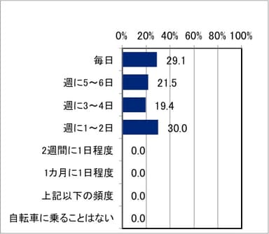 自転車に乗る頻度