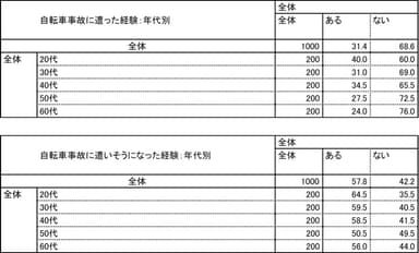 自転車事故の経験