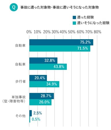 自転車事故の対象物 1