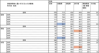 自転車事故の対象物 2