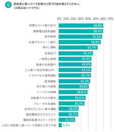 自転車での危険な行為 1