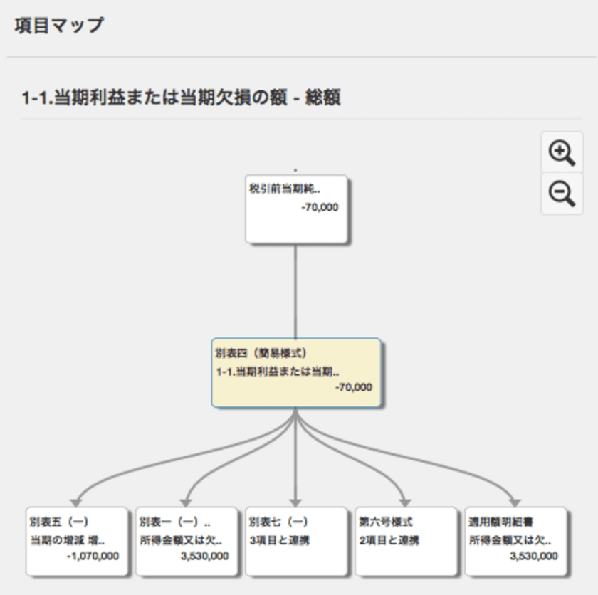 日本初、会計から申告業務までクラウドで一気通貫
「クラウド申告freee」を本格稼働へ