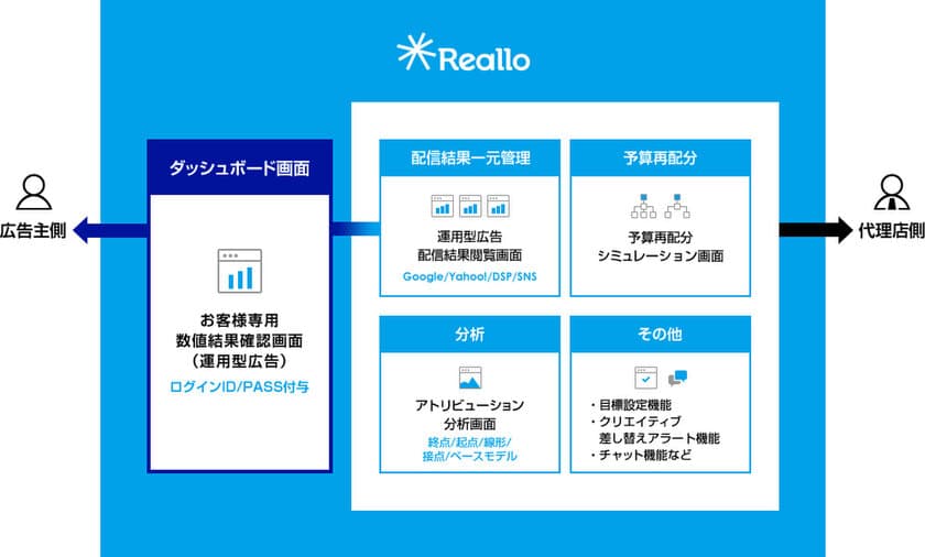 PLAN-B、リアロケーションシステム
「Reallo」のバージョンアップ第二弾として
予算再配分やアトリビューション分析機能を実装