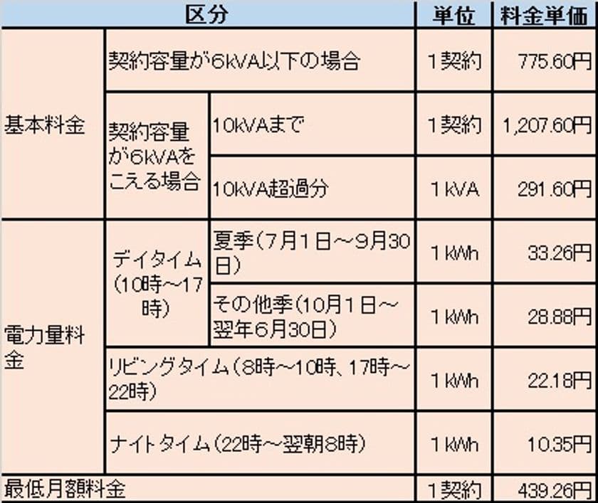 一般家庭向けオール電化メニュー
「おおいたのでんきD」契約予約の受付を4月10日開始