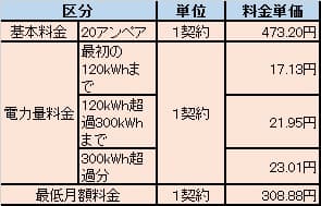 おおいたのでんきB　20A単価表