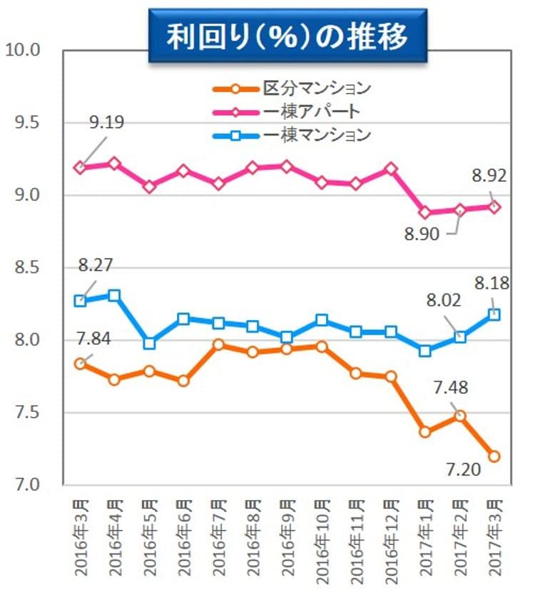 収益物件市場動向マンスリーレポート2017/04
区分マンション表面利回りが7.20％
過去最低を記録