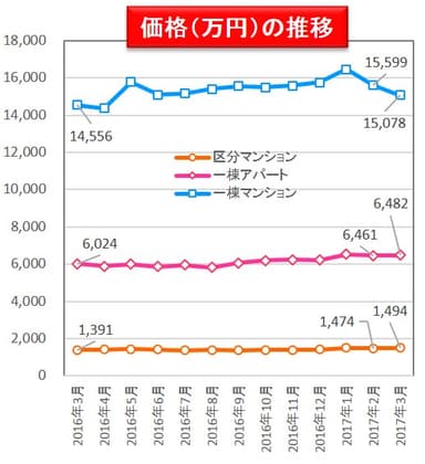 【健美家】価格の推移201704