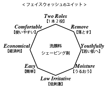 洗顔　8つの機能