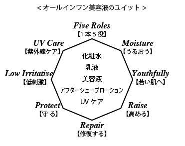 美容液　8つの機能
