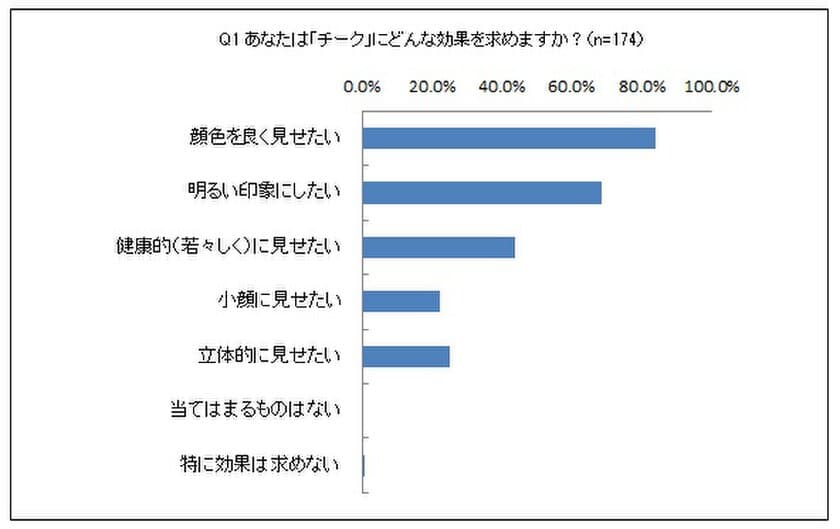 8割以上の人が「血色」を重視！
コスメブランド「K-パレット」がチークに関する調査を発表！