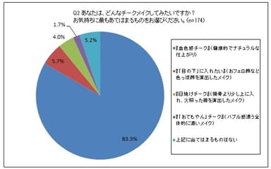 Q2. あなたは、どんなチークメイクしてみたいですか？