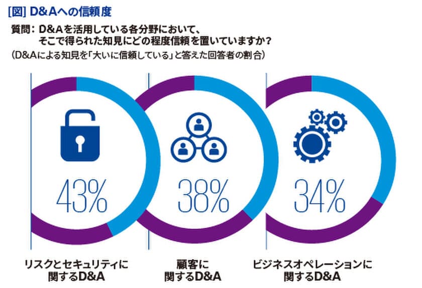 KPMG、データアナリティクスの信頼度についての
グローバル意識調査レポートを発表