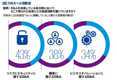 D＆Aへの信頼度