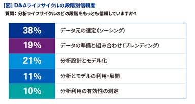 D＆Aライフサイクルの段階別信頼度