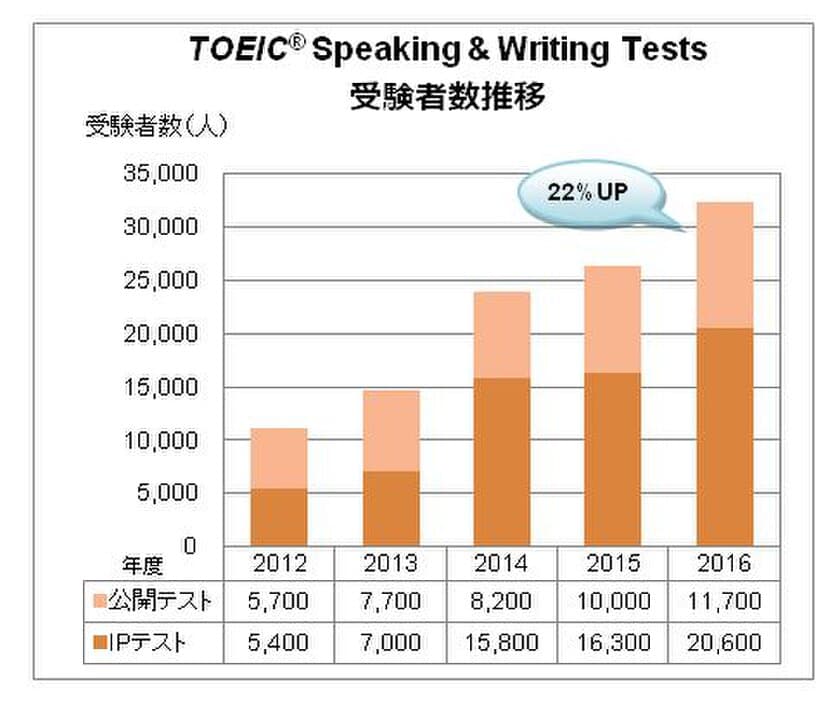 2016年度TOEIC(R) Program総受験者数は271万人
～TOEIC(R) Speaking & Writing Testsは
2015年度比較で22％UP～