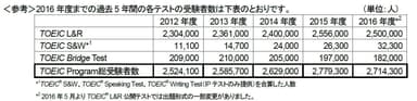 2016年度までの過去5年間の各テストの受験者数