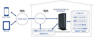 インテリジェントホームサービス導入イメージ