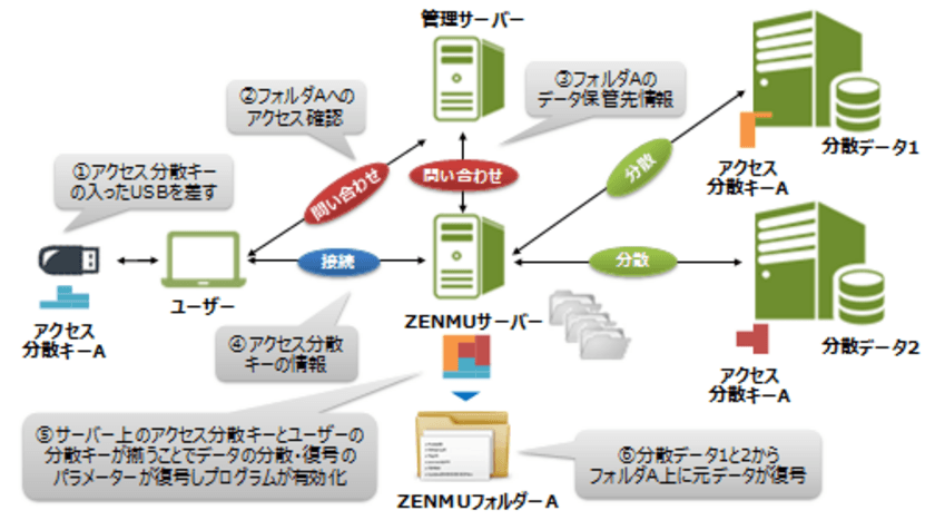 「システム管理」と「情報管理」を完全分離し、
内部犯行や権限の乗っ取りによる情報漏えいリスクを低減