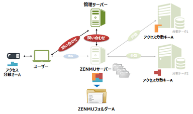 1. 「システム管理」と「情報管理」の分離と「アクセス制御」