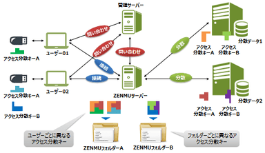 2. アクセス制御