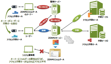 3. 「システム管理」と「情報管理」の完全分離