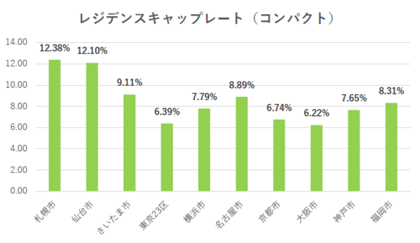 不動産投資の新指針「レジデンスキャップレート」　
2017年3月版を公開