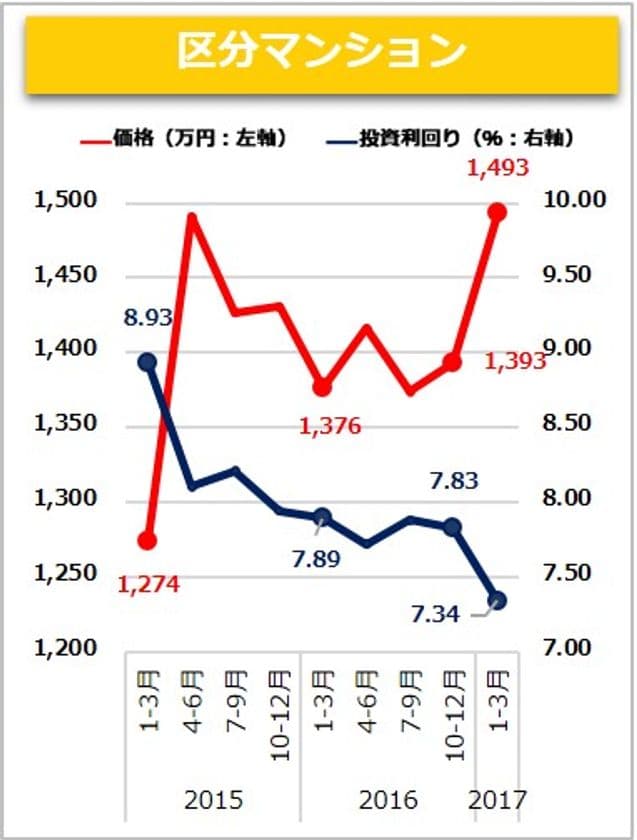 収益物件　市場動向　四半期レポート
＜2017年1月～3月期＞