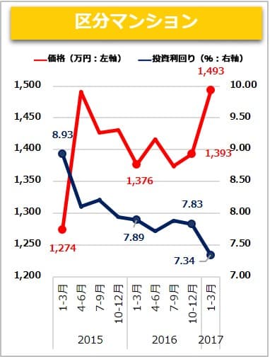 【健美家】区分マンション　2017_1-3月期